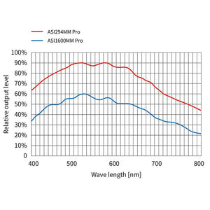 ZWO ASI294MM fotocamera astronomica monocromatica