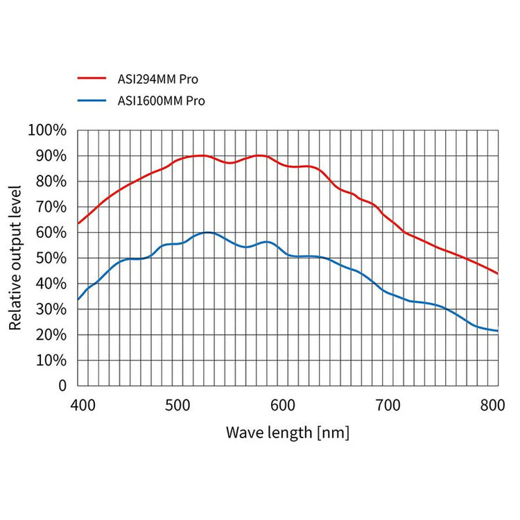 ZWO ASI294MM fotocamera astronomica monocromatica