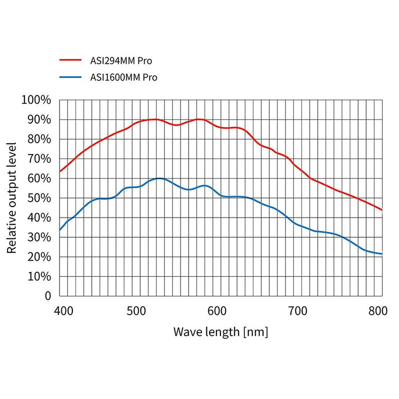 ZWO ASI294MM fotocamera astronomica monocromatica