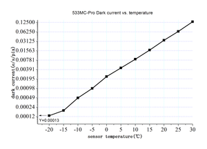 ZWO ASI533MC Pro fotocamera astronomica a colori