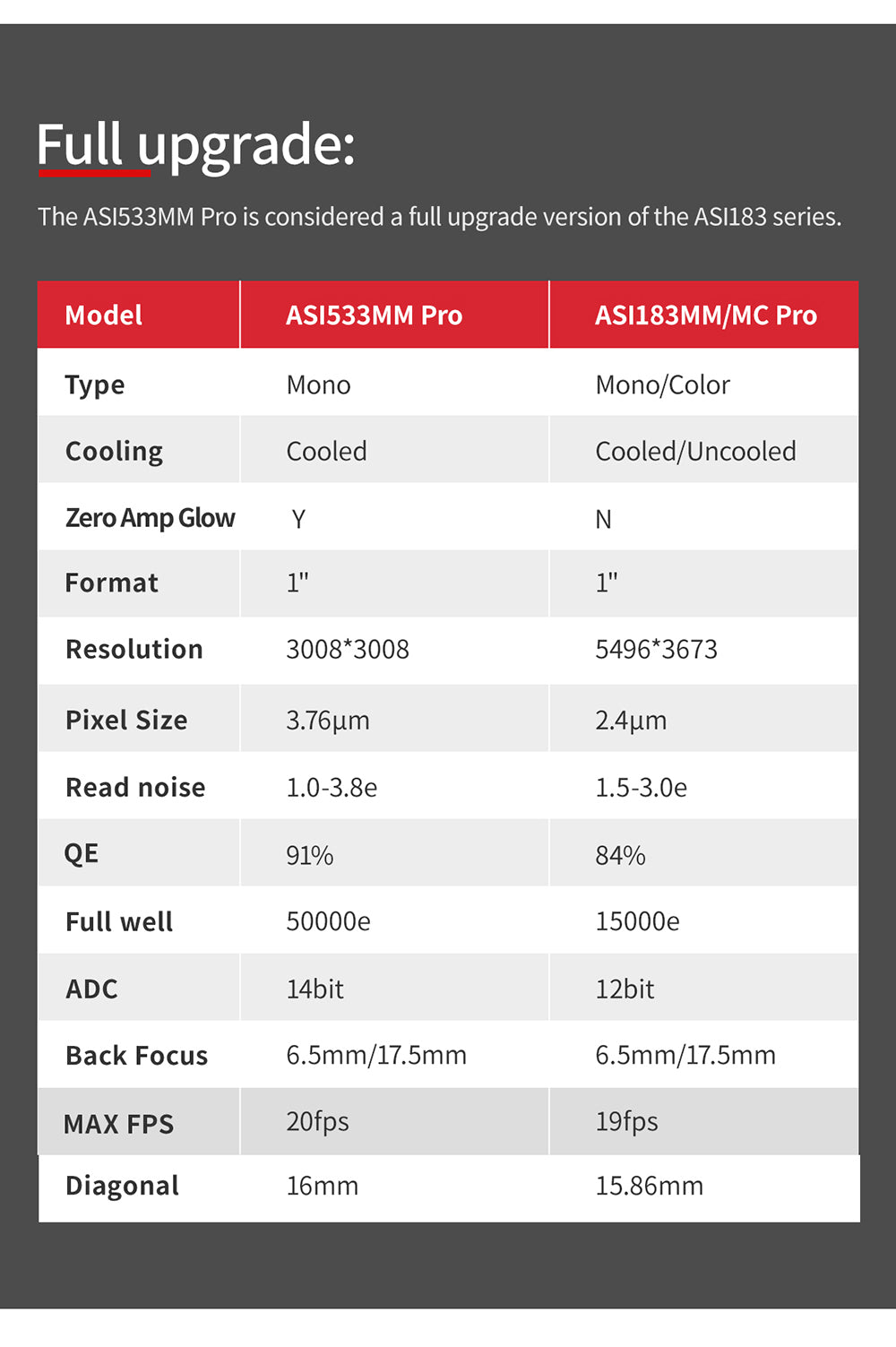 ZWO ASI533MM Pro fotocamera astronomica monocromatica