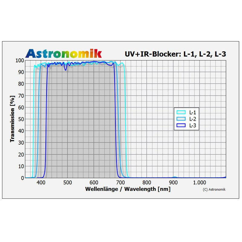 Astronomik Filtro luminanza UV-IR cut L-3 36 mm