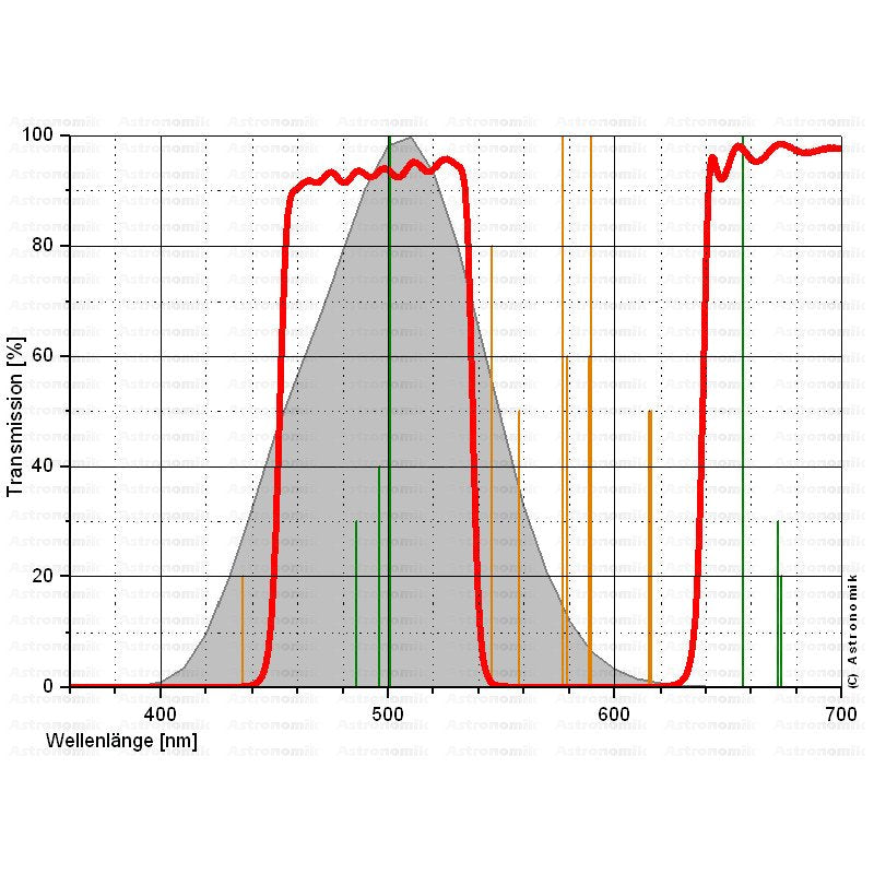 Astronomik Filtro CLS, T2