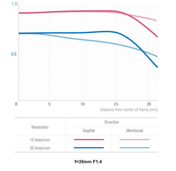 Samyang Obiettivo 35mm f/1.4 AS UMC per Nikon AE