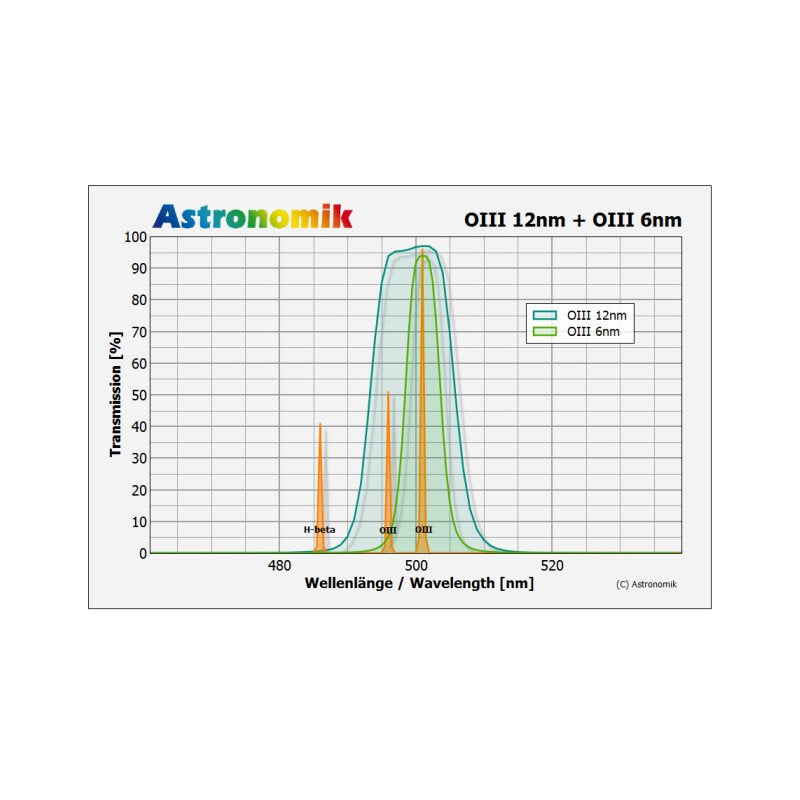 Astronomik Filtro OIII 6nm CCD MaxFR 2"