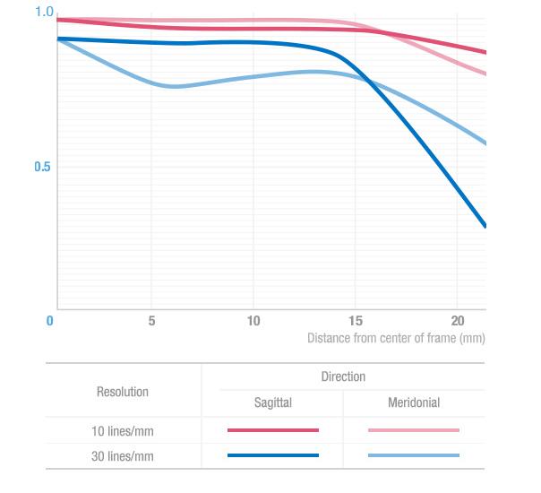 Samyang Obiettivo 14mm f/2.8 IF ED UMC Aspherical per Olympus 4/3
