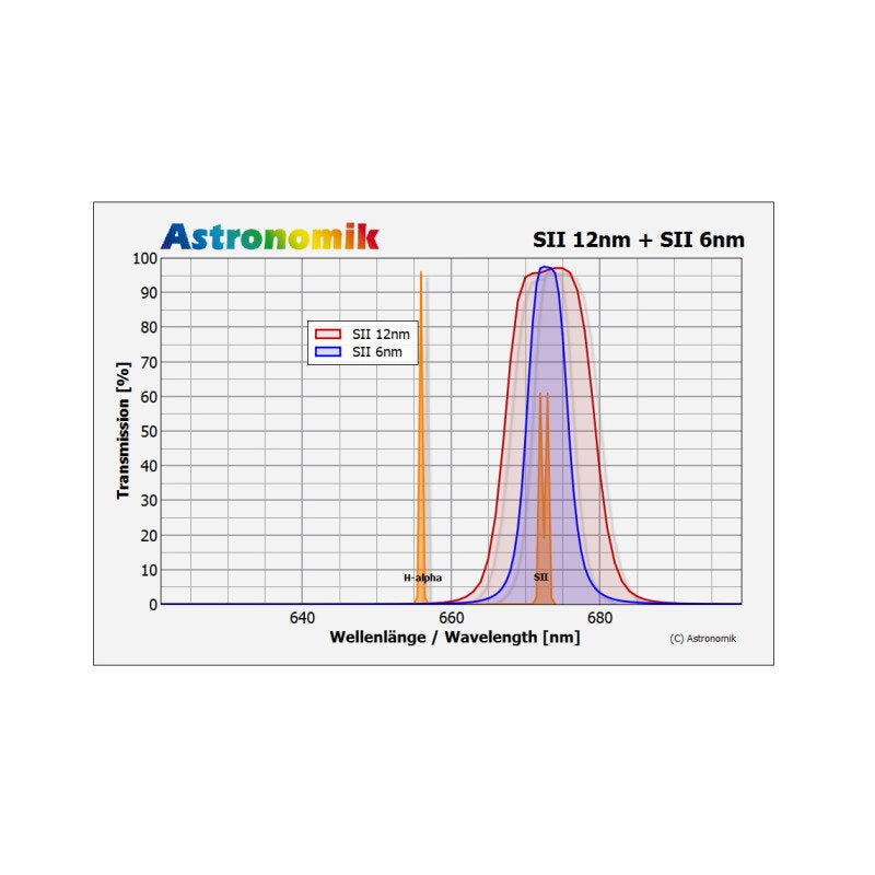 Astronomik Filtro SII 6nm CCD MaxFR 36mm