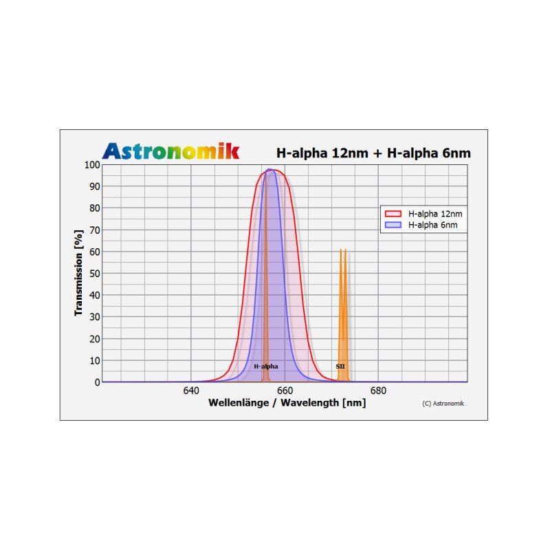 Astronomik Filtro H-alpha 6nm CCD MaxFR 36mm